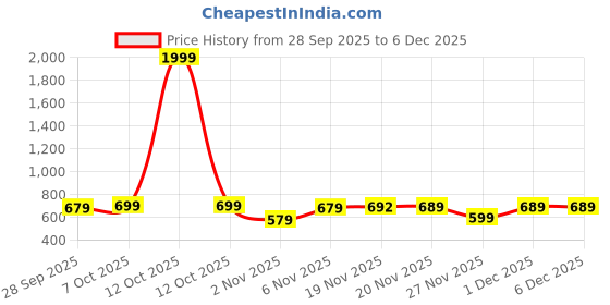 myntra.com FABBMATE Women Sneakers With Flip Flops fabbmate Price History Graph from 28 Sep 2025 to 5 Dec 2025