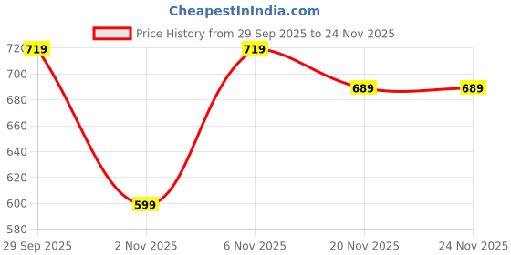 myntra.com FABBMATE Women Sneakers With Flip Flops fabbmate Price History Graph from 29 Sep 2025 to 24 Nov 2025