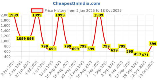 myntra.com FABBMATE Women Solid Mid-Top Block Heels Sandals fabbmate Price History Graph from 2 Jun 2025 to 18 Oct 2025