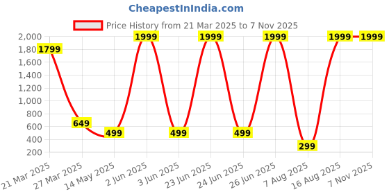 myntra.com FABBMATE Women T-Strap Flats fabbmate Price History Graph from 21 Mar 2025 to 7 Nov 2025