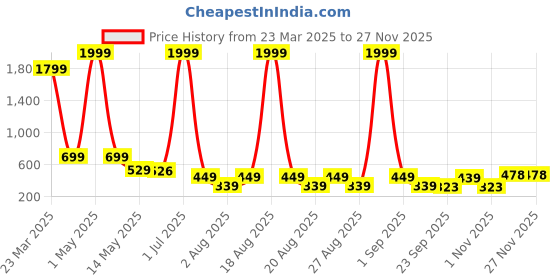 myntra.com FABBMATE Women Walking Non-Marking Shoes fabbmate Price History Graph from 23 Mar 2025 to 25 Nov 2025