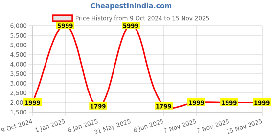 myntra.com Fabcartz Beads and Stones Semi-Stitched Lehenga & Unstitched Blouse With Dupatta fabcartz Price History Graph from 9 Oct 2024 to 15 Nov 2025