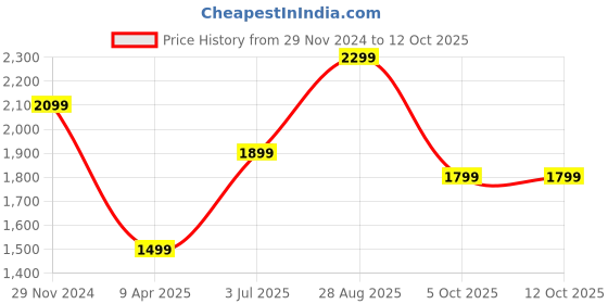 myntra.com Fabcartz Beads and Stones Semi-Stitched Lehenga & Unstitched Blouse With Dupatta fabcartz Price History Graph from 29 Nov 2024 to 12 Oct 2025