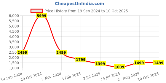 myntra.com Fabcartz Blue & Pink Semi-Stitched Lehenga & Unstitched Blouse With Dupatta fabcartz Price History Graph from 19 Sep 2024 to 9 Oct 2025