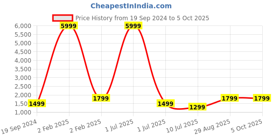 myntra.com Fabcartz Blue Embellished Semi-Stitched Lehenga & Unstitched Blouse With Dupatta fabcartz Price History Graph from 19 Sep 2024 to 4 Oct 2025
