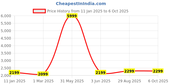 myntra.com Fabcartz Embellished Beads and Stones Semi-Stitched Lehenga & Unstitched Blouse With Dupatta fabcartz Price History Graph from 11 Jan 2025 to 4 Oct 2025