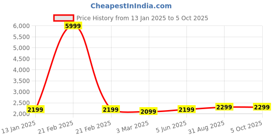 myntra.com Fabcartz Embellished Beads and Stones Semi-Stitched Lehenga & Unstitched Blouse With Dupatta fabcartz Price History Graph from 13 Jan 2025 to 4 Oct 2025