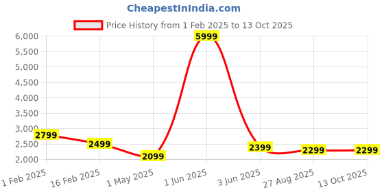 myntra.com Fabcartz Embellished Beads and Stones Semi-Stitched Lehenga & Unstitched Blouse With Dupatta fabcartz Price History Graph from 1 Feb 2025 to 12 Oct 2025