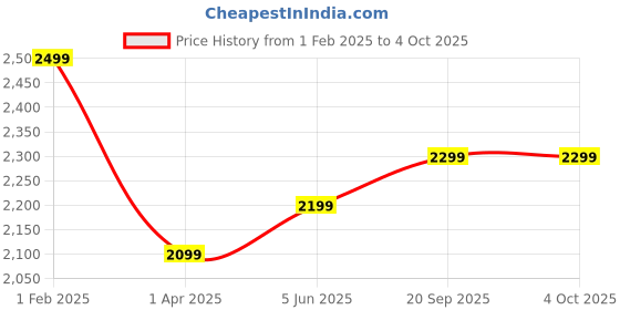 myntra.com Fabcartz Embellished Beads and Stones Semi-Stitched Lehenga & Unstitched Blouse With Dupatta fabcartz Price History Graph from 1 Feb 2025 to 4 Oct 2025