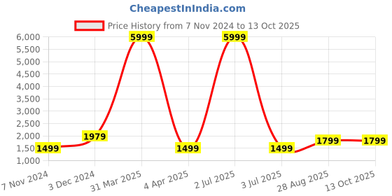 myntra.com Fabcartz Embellished Semi-Stitched Lehenga & Unstitched Blouse With Dupatta fabcartz Price History Graph from 7 Nov 2024 to 12 Oct 2025