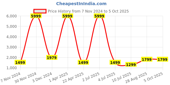 myntra.com Fabcartz Embellished Semi-Stitched Lehenga & Unstitched Blouse With Dupatta fabcartz Price History Graph from 7 Nov 2024 to 5 Oct 2025