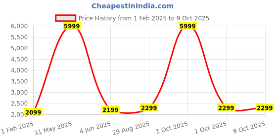 myntra.com Fabcartz Embellished Semi-Stitched Lehenga & Unstitched Blouse With Dupatta fabcartz Price History Graph from 1 Feb 2025 to 8 Oct 2025