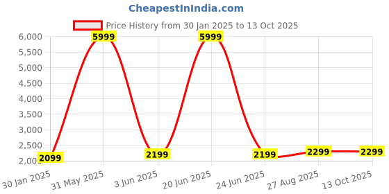 myntra.com Fabcartz Embellished Semi-Stitched Lehenga & Unstitched Blouse With Dupatta fabcartz Price History Graph from 30 Jan 2025 to 12 Oct 2025