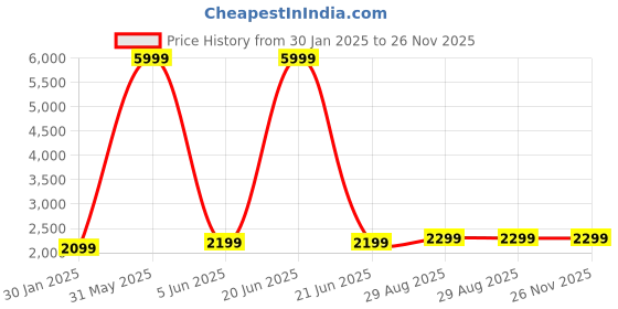 myntra.com Fabcartz Embellished Semi-Stitched Lehenga & Unstitched Blouse With Dupatta fabcartz Price History Graph from 30 Jan 2025 to 26 Nov 2025