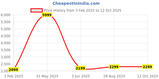 myntra.com Fabcartz Embellished Semi-Stitched Lehenga & Unstitched Blouse With Dupatta fabcartz Price History Graph from 3 Feb 2025 to 11 Oct 2025
