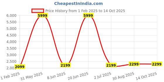 myntra.com Fabcartz Embellished Semi-Stitched Lehenga & Unstitched Blouse With Dupatta fabcartz Price History Graph from 1 Feb 2025 to 13 Oct 2025
