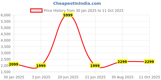 myntra.com Fabcartz Embellished Semi-Stitched Lehenga & Unstitched Blouse With Dupatta fabcartz Price History Graph from 30 Jan 2025 to 10 Oct 2025