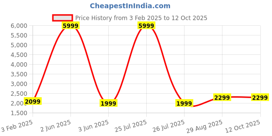 myntra.com Fabcartz Embellished Semi-Stitched Lehenga & Unstitched Blouse With Dupatta fabcartz Price History Graph from 3 Feb 2025 to 11 Oct 2025