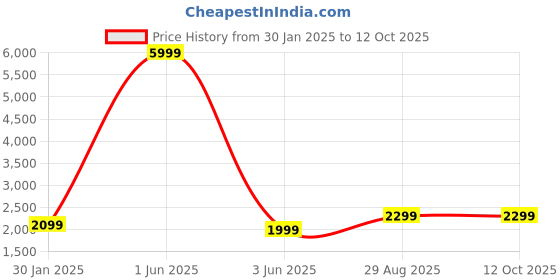 myntra.com Fabcartz Embellished Semi-Stitched Lehenga & Unstitched Blouse With Dupatta fabcartz Price History Graph from 30 Jan 2025 to 12 Oct 2025