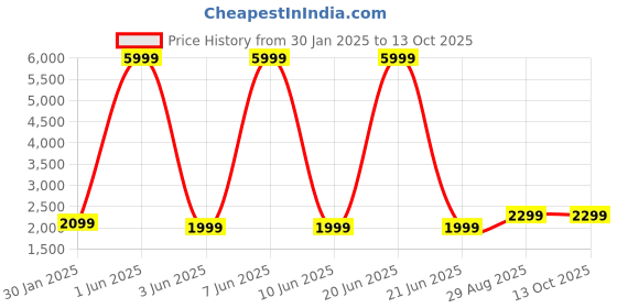 myntra.com Fabcartz Embellished Semi-Stitched Lehenga & Unstitched Blouse With Dupatta fabcartz Price History Graph from 30 Jan 2025 to 12 Oct 2025