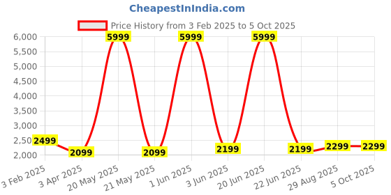 myntra.com Fabcartz Embellished Semi-Stitched Lehenga & Unstitched Blouse With Dupatta fabcartz Price History Graph from 3 Feb 2025 to 5 Oct 2025