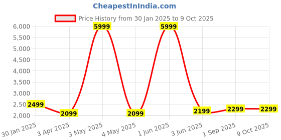myntra.com Fabcartz Embellished Semi-Stitched Lehenga & Unstitched Blouse With Dupatta fabcartz Price History Graph from 30 Jan 2025 to 8 Oct 2025