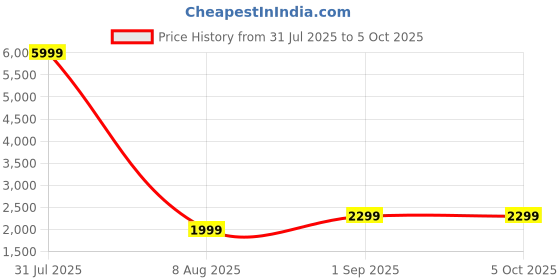 myntra.com Fabcartz Embellished Semi-Stitched Lehenga & Unstitched Blouse With Dupatta fabcartz Price History Graph from 31 Jul 2025 to 4 Oct 2025