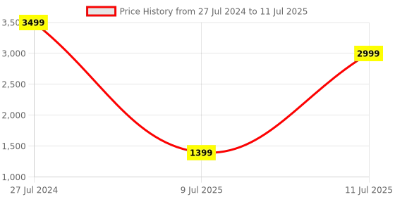 myntra.com Fabcartz Embellished Sequinned Semi-Stitched Lehenga & Unstitched Blouse With Dupatta fabcartz Price History Graph from 27 Jul 2024 to 11 Jul 2025