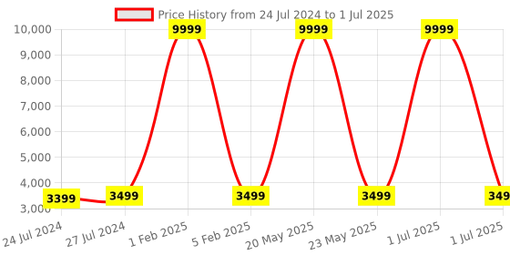myntra.com Fabcartz Embellished Sequinned Semi-Stitched Lehenga & Unstitched Blouse With Dupatta fabcartz Price History Graph from 24 Jul 2024 to 1 Jul 2025