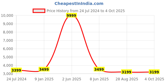 myntra.com Fabcartz Embellished Sequinned Semi-Stitched Lehenga & Unstitched Blouse With Dupatta fabcartz Price History Graph from 24 Jul 2024 to 4 Oct 2025
