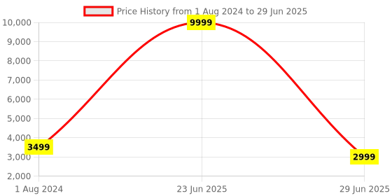 myntra.com Fabcartz Embellished Sequinned Semi-Stitched Lehenga & Unstitched Blouse With Dupatta fabcartz Price History Graph from 1 Aug 2024 to 29 Jun 2025