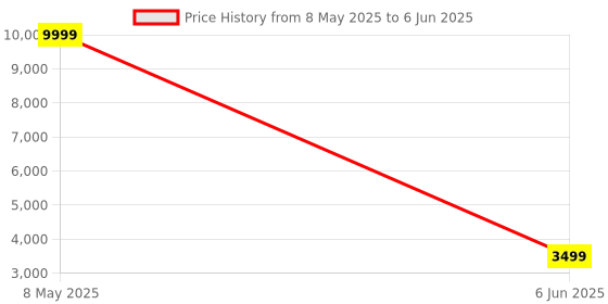 myntra.com Fabcartz Embellished Sequinned Semi-Stitched Lehenga & Unstitched Blouse With Dupatta fabcartz Price History Graph from 8 May 2025 to 6 Jun 2025