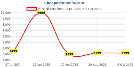 myntra.com Fabcartz Embellished Sequinned Semi-Stitched Lehenga & Unstitched Blouse With Dupatta fabcartz Price History Graph from 27 Jul 2024 to 5 Oct 2025