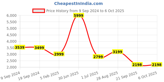 myntra.com Fabcartz Embellished Sequinned Semi-Stitched Lehenga & Unstitched Blouse With Dupatta fabcartz Price History Graph from 9 Sep 2024 to 5 Oct 2025