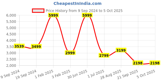 myntra.com Fabcartz Embellished Sequinned Semi-Stitched Lehenga & Unstitched Blouse With Dupatta fabcartz Price History Graph from 9 Sep 2024 to 4 Oct 2025