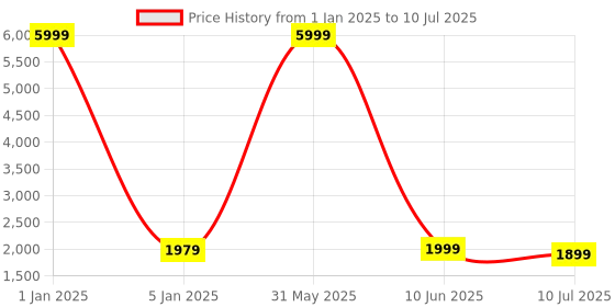 myntra.com Fabcartz Embellished Sequinned Semi-Stitched Lehenga & Unstitched Blouse With Dupatta fabcartz Price History Graph from 1 Jan 2025 to 10 Jul 2025