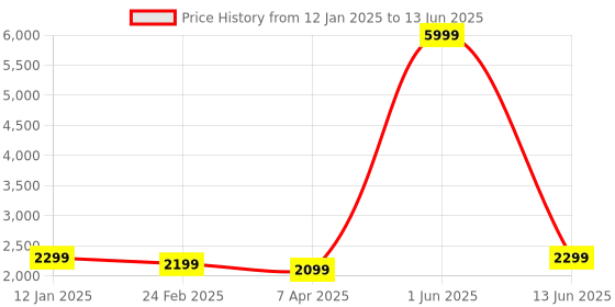 myntra.com Fabcartz Embellished Sequinned Semi-Stitched Lehenga & Unstitched Blouse With Dupatta fabcartz Price History Graph from 12 Jan 2025 to 13 Jun 2025