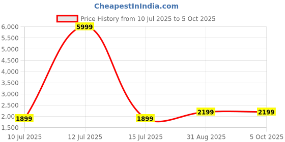 myntra.com Fabcartz Embellished Sequinned Semi-Stitched Lehenga & Unstitched Blouse With Dupatta fabcartz Price History Graph from 10 Jul 2025 to 5 Oct 2025