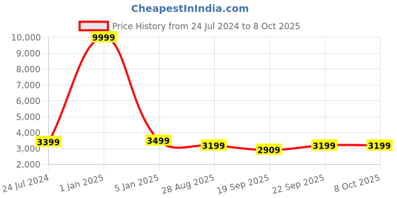 myntra.com Fabcartz Embellished Silk Georgette Semi Stitched Lehenga & Unstitched Blouse With Dupatta fabcartz Price History Graph from 24 Jul 2024 to 7 Oct 2025