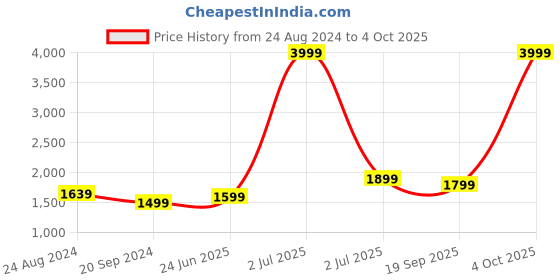 myntra.com Fabcartz Embellished Thread Work Semi-Stitched Lehenga & Unstitched Blouse With Dupatta fabcartz Price History Graph from 24 Aug 2024 to 4 Oct 2025