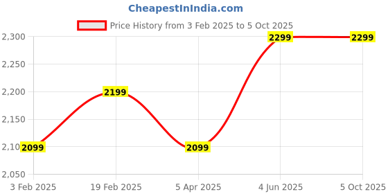 myntra.com Fabcartz Embellished Thread Work Semi-Stitched Lehenga & Unstitched Blouse With Dupatta fabcartz Price History Graph from 3 Feb 2025 to 4 Oct 2025