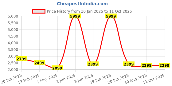 myntra.com Fabcartz Embroidered Beads and Stones Semi-Stitched Lehenga & Unstitched Blouse With Dupatta fabcartz Price History Graph from 30 Jan 2025 to 10 Oct 2025