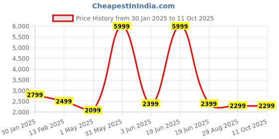 myntra.com Fabcartz Embroidered Beads and Stones Semi-Stitched Lehenga & Unstitched Blouse With Dupatta fabcartz Price History Graph from 30 Jan 2025 to 11 Oct 2025