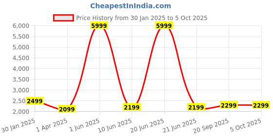 myntra.com Fabcartz Embroidered Beads and Stones Semi-Stitched Lehenga & Unstitched Blouse With Dupatta fabcartz Price History Graph from 30 Jan 2025 to 4 Oct 2025