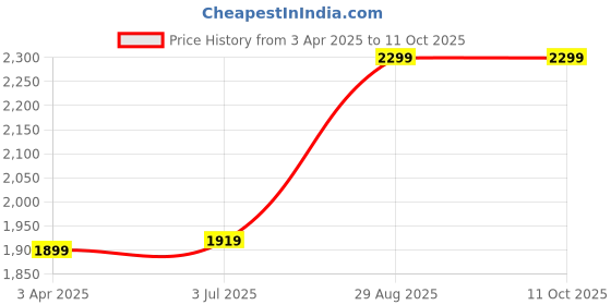 myntra.com Fabcartz Embroidered Beads and Stones Semi-Stitched Lehenga & Unstitched Blouse With Dupatta fabcartz Price History Graph from 3 Apr 2025 to 11 Oct 2025