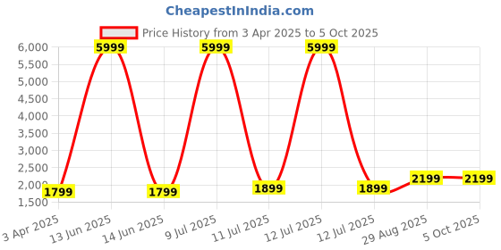 myntra.com Fabcartz Embroidered Beads and Stones Semi-Stitched Lehenga & Unstitched Blouse With Dupatta fabcartz Price History Graph from 3 Apr 2025 to 4 Oct 2025