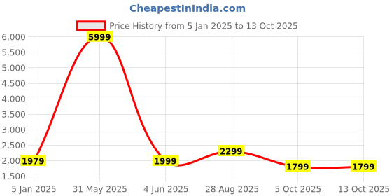 myntra.com Fabcartz Embroidered Kalamkari Semi-Stitched Lehenga & Unstitched Blouse With Dupatta fabcartz Price History Graph from 5 Jan 2025 to 13 Oct 2025