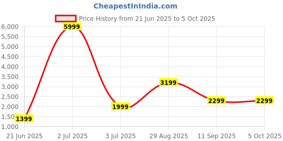 myntra.com Fabcartz Embroidered Semi-Stitched Lehenga & Unstitched Blouse With Dupatta fabcartz Price History Graph from 21 Jun 2025 to 4 Oct 2025