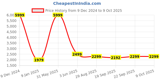 myntra.com Fabcartz Embroidered Semi-Stitched Lehenga & Unstitched Blouse With Dupatta fabcartz Price History Graph from 9 Dec 2024 to 8 Oct 2025