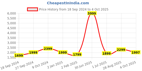 myntra.com Fabcartz Embroidered Semi-Stitched Lehenga & Unstitched Blouse With Dupatta fabcartz Price History Graph from 18 Sep 2024 to 4 Oct 2025